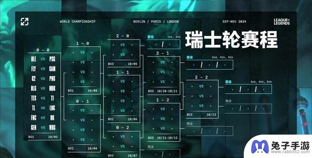 《英雄联盟》S14全球总决赛瑞士轮抽签揭晓，10月3日大幕拉开