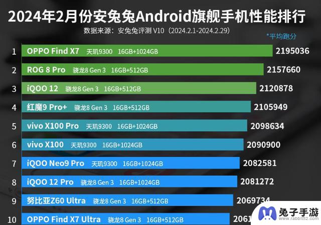 2月安卓性能榜单揭晓：天玑9300继续登顶，OPPO荣膺联发科最佳合作伙伴