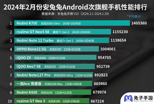 2月安卓性能榜单揭晓：天玑9300继续登顶，OPPO荣膺联发科最佳合作伙伴