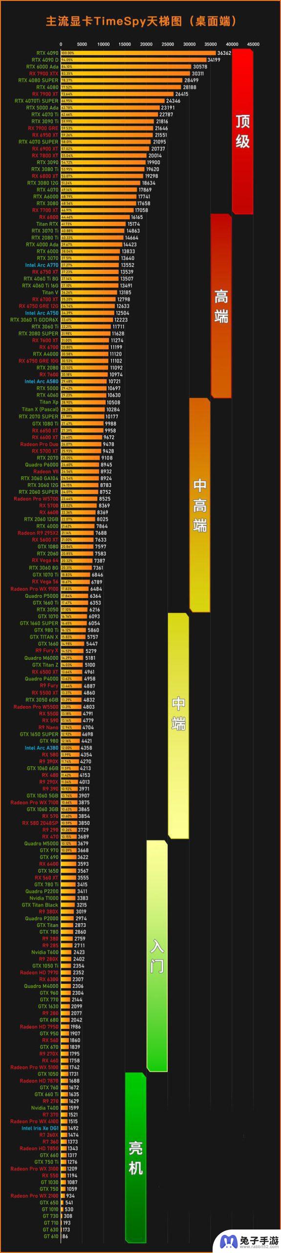 2024年最新显卡排行榜发布！三款性能测试显卡大比拼