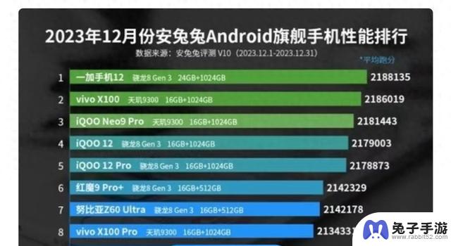 骁龙8移动平台与天玑9300齐驱，登顶安卓旗舰手机性能排行榜