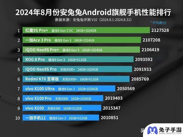 安卓手机性能排名大变动：一加Ace3 Pro仅列第十，第一名遥遥领先