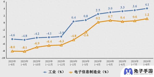 工信部发布2024年1—8月电子信息制造业运行情况：手机产量稳定增长