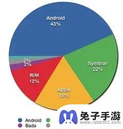 安卓 (Android) 的崛起，微软在智能手机市场的失落 (四)