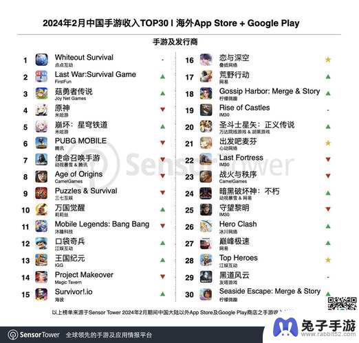 《Whiteout Survival》连续蝉联2月中国手游海外市场收入冠军，最新排行榜揭晓