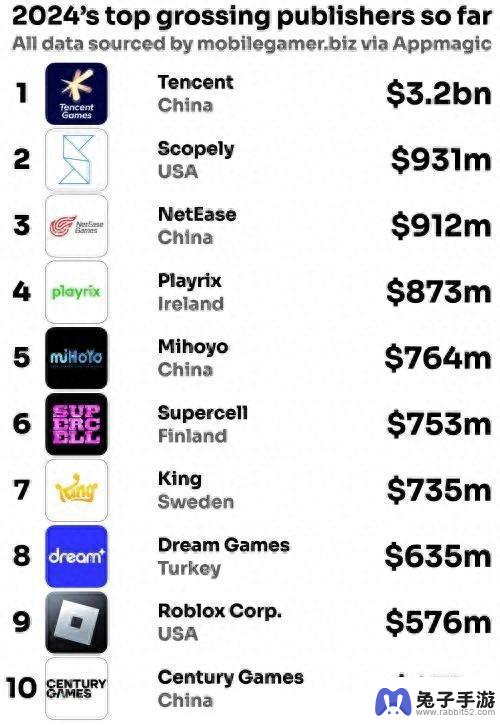全球手游发行商上半年收入排名揭晓：腾讯居首、网易第三、米哈游第五