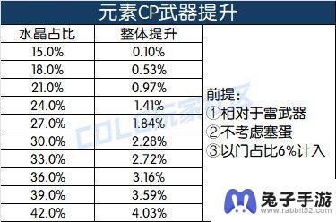 DNF元素武器特化75成为主流，改版带来新变化