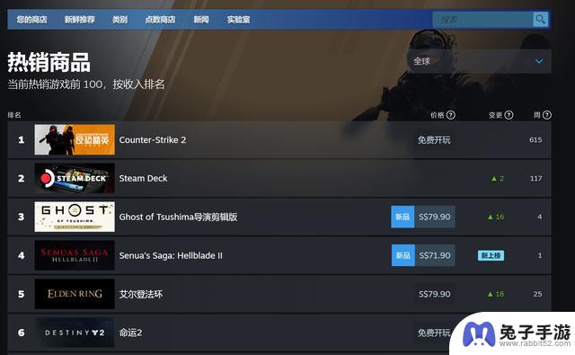 《地狱之刃2》在Steam平台在线峰值不到4000人，仍位列全球销量榜第四