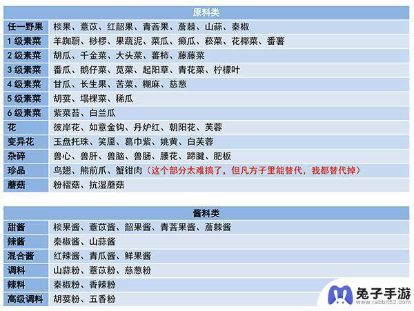 妄想山海食谱配方完整