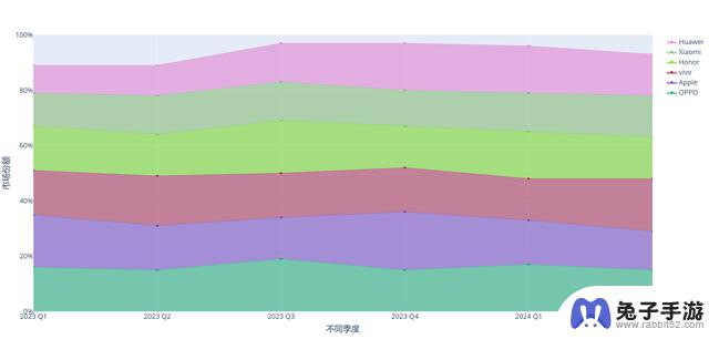 分析中国智能手机市场的情况