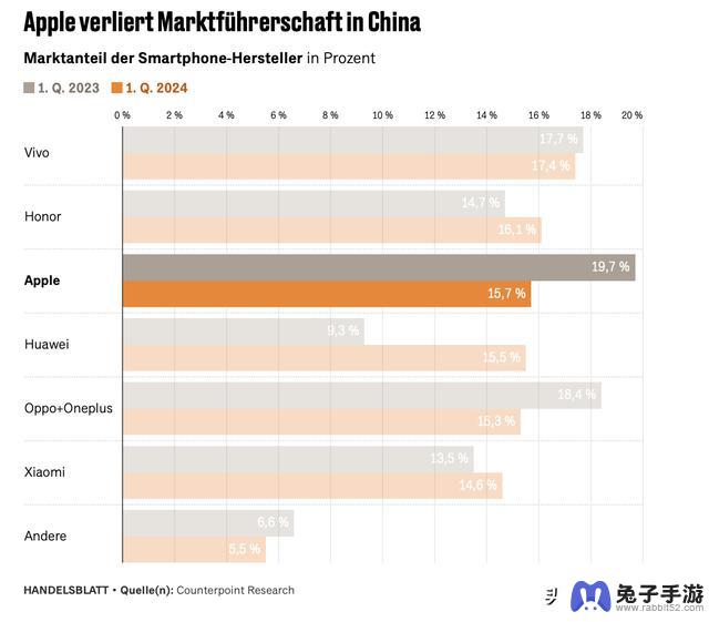 中国市场对苹果实施惩罚，导致手机销量下降近20%，华为销量增长70%