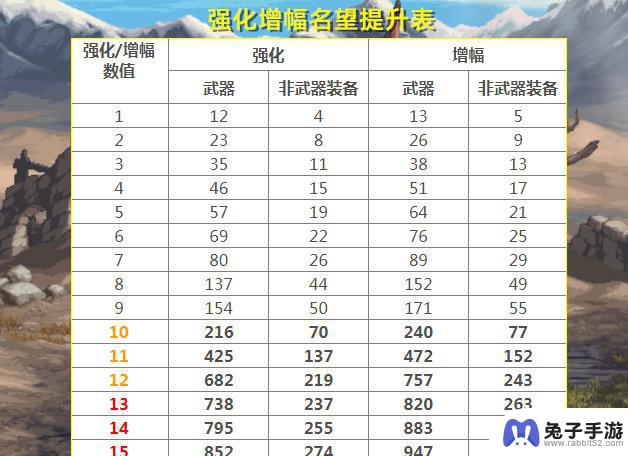 DNF新晋“大佬”无双尊零增幅突破7万名望