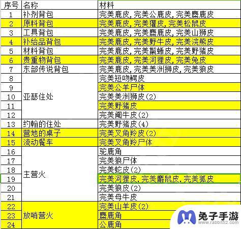 荒野大镖客2材料怎么处理